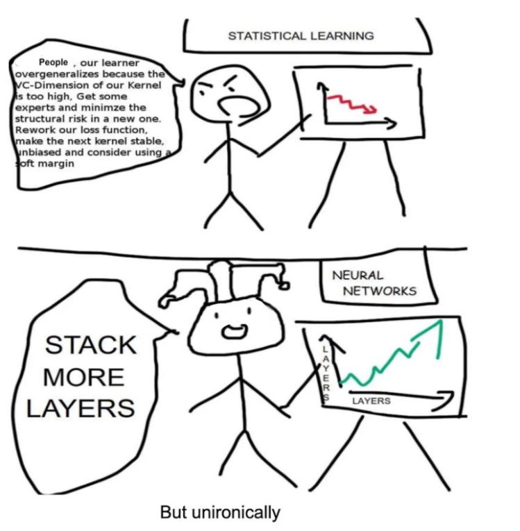 Cartoon. First frame. Caption, Statistical learning. Chart going down. Speech bubble; People our learner overgeneralizes because the VC-Dimension of our kernel is too high. Get some experts and minimise the structural risk in a new one. Rework our loss function. Make the next kernel stable, unbiased and consider using a soft margin. Last frame. Caption, Neural networks. Chart going up. Speech bubble; STACK MORE LAYERS. Text below; but unironically.